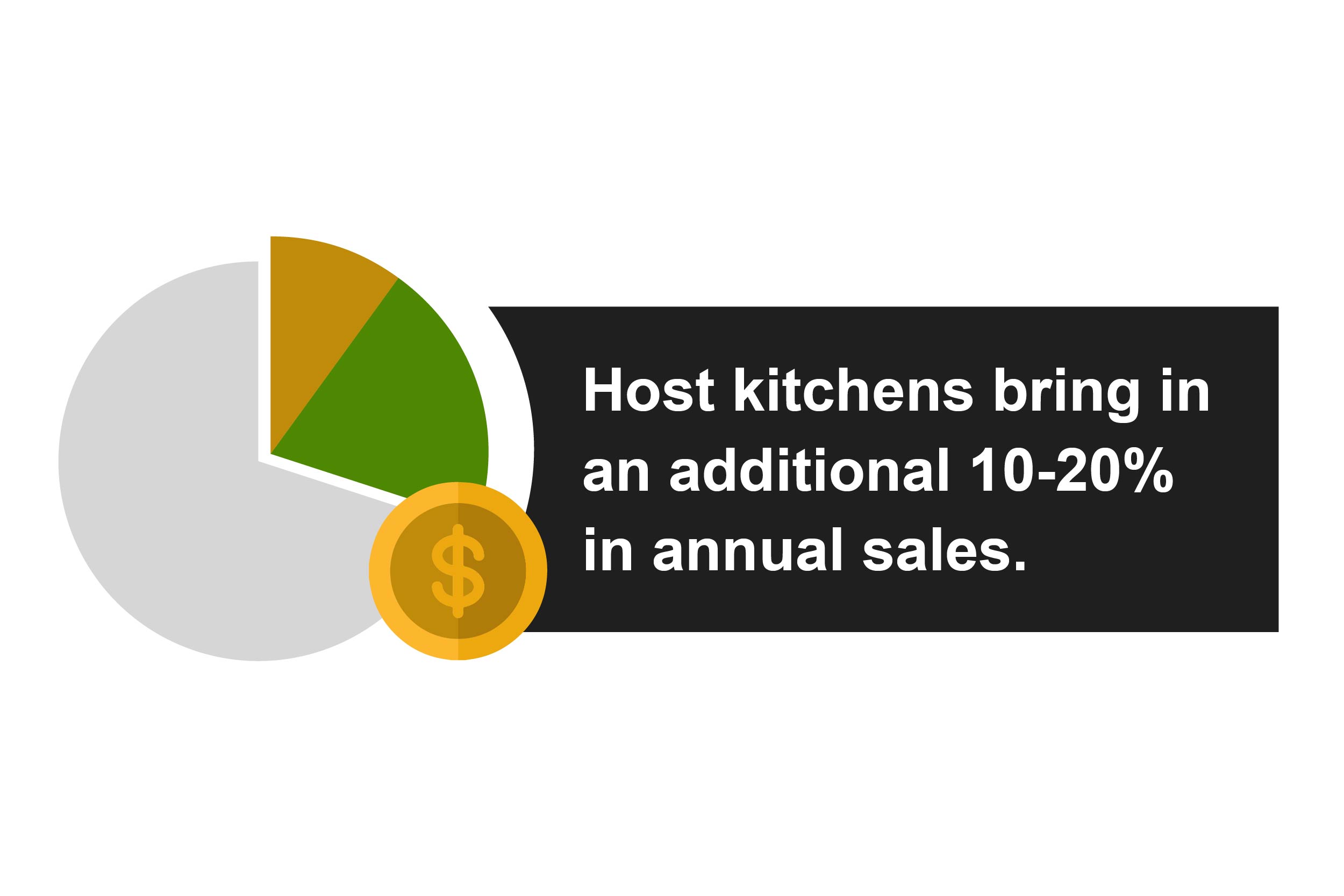 Host kitchens bring in 10 to 20 percent in annual sales.